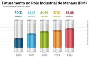faturamento-do-polo-industrial