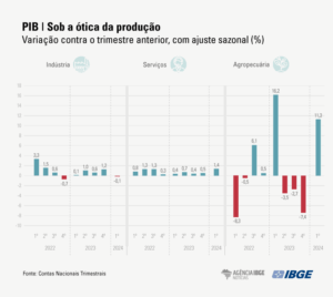 pib-sobe-08-no-primeiro-trimes
