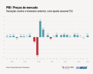 pib-sobe-08-no-primeiro-trimes