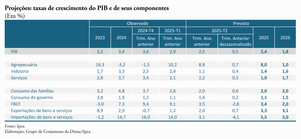 ipea-mantem-projecao-de-cresci