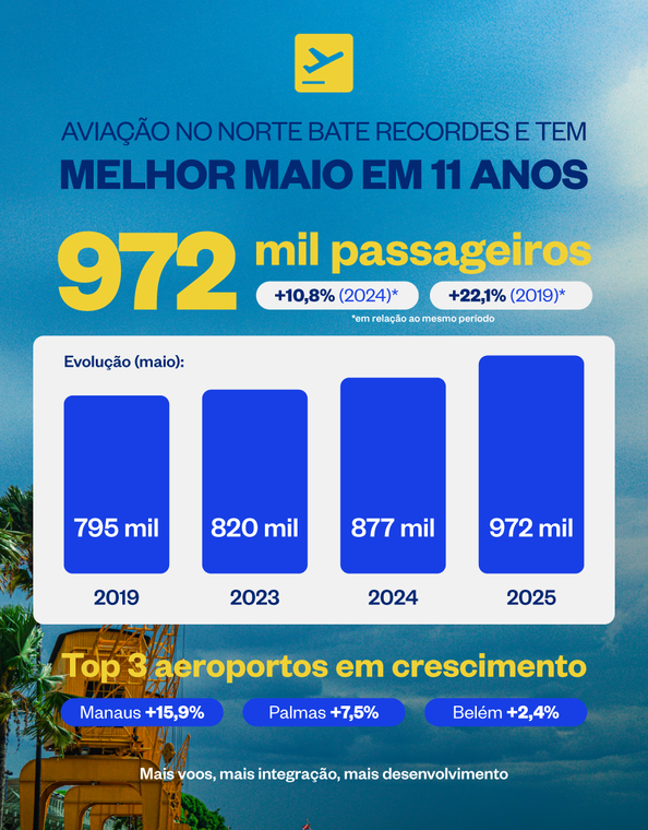 regiao-norte-tem-melhor-desemp