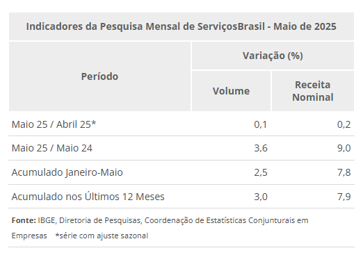 setor-de-servicos-cresce-em-ma